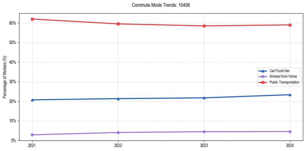 Transportation trends in US ZIP Code 10456