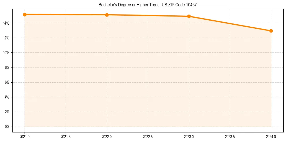 Trend chart showing bachelor degree growth in 