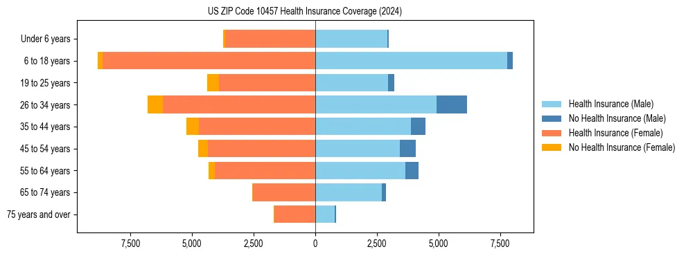 Health insurance pyramid for US ZIP Code 10457