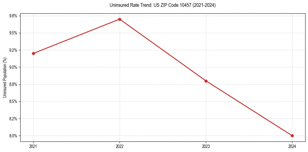Uninsured trend chart for US ZIP Code 10457