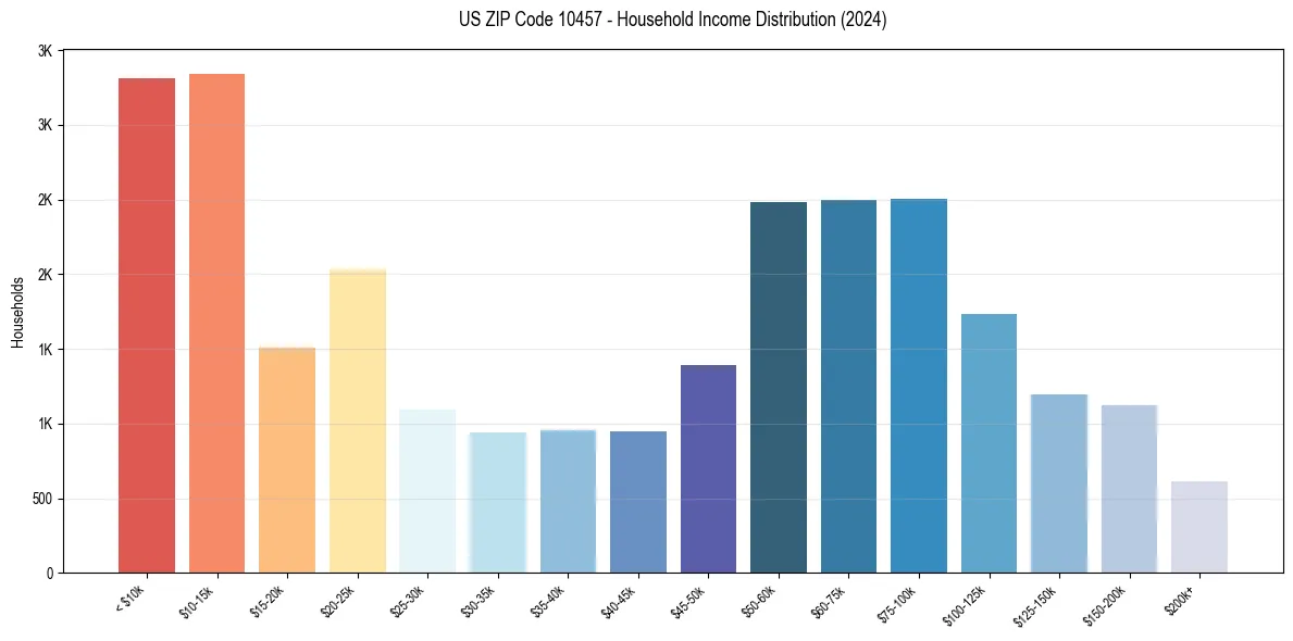 Income Distribution for 