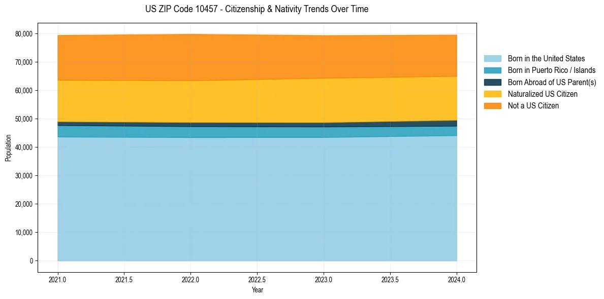 Historical nativity trends for 