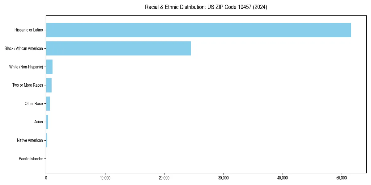 Bar chart showing racial distribution in  for 2024