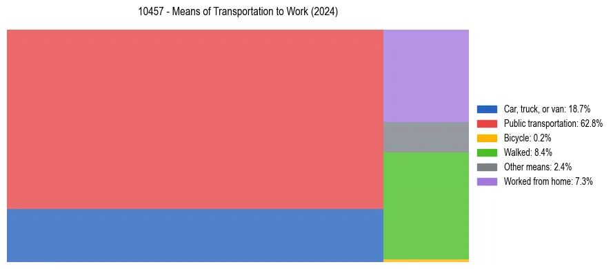 Commute modes in US ZIP Code 10457