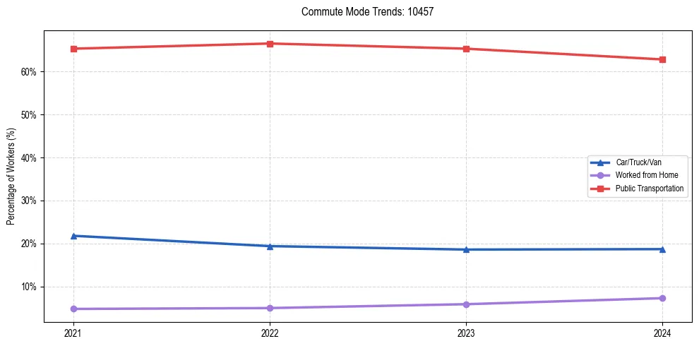 Transportation trends in US ZIP Code 10457
