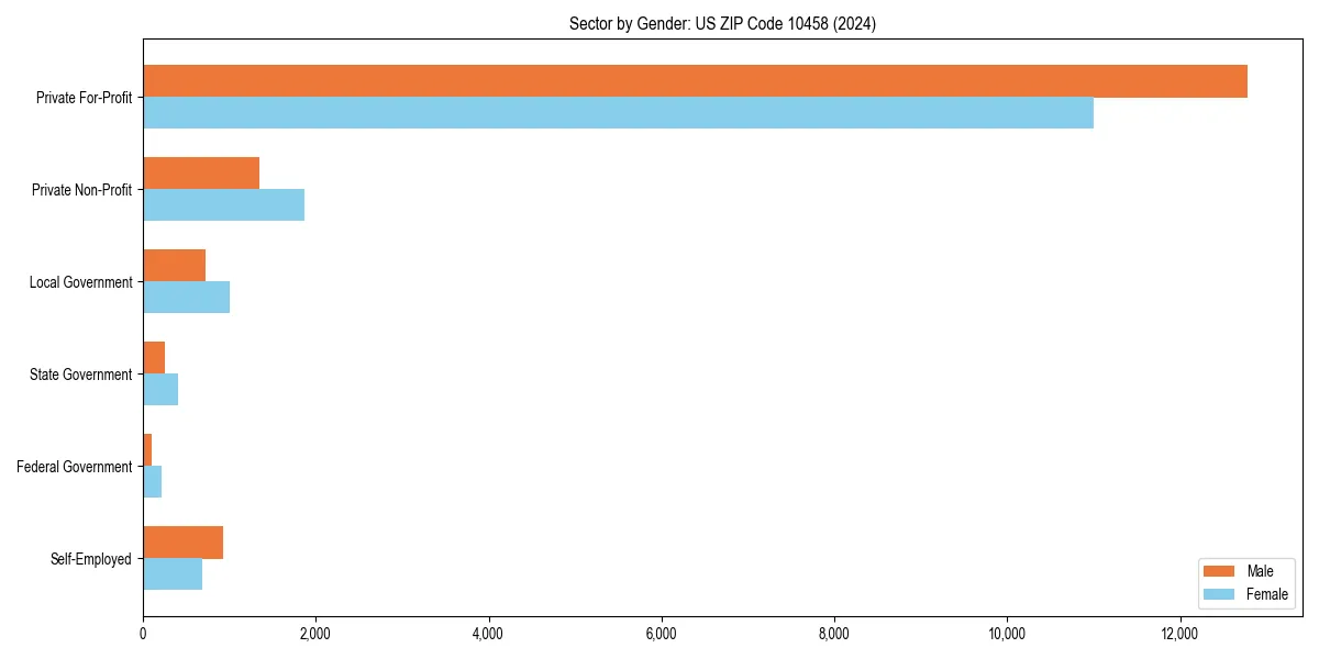 Employment sector breakdown by gender in 