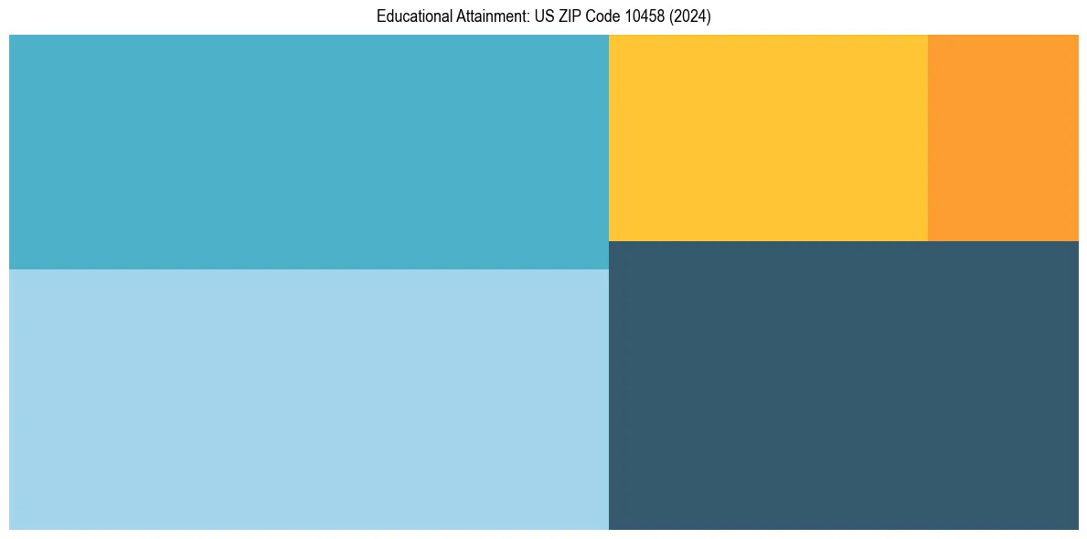Education Treemap for  in 2024