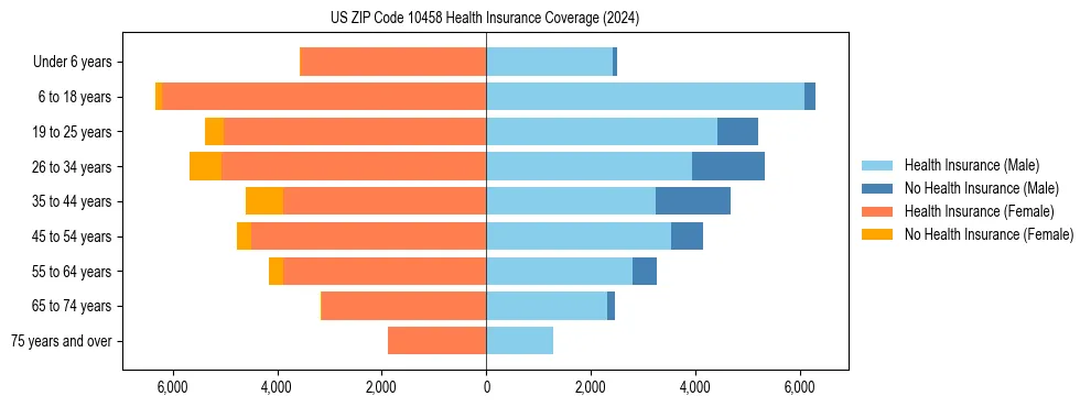 Health insurance pyramid for US ZIP Code 10458