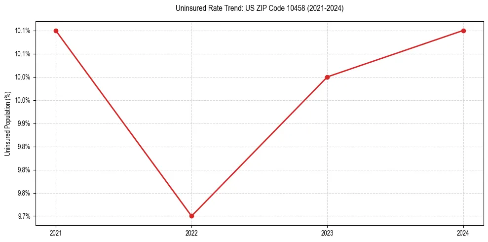 Uninsured trend chart for US ZIP Code 10458