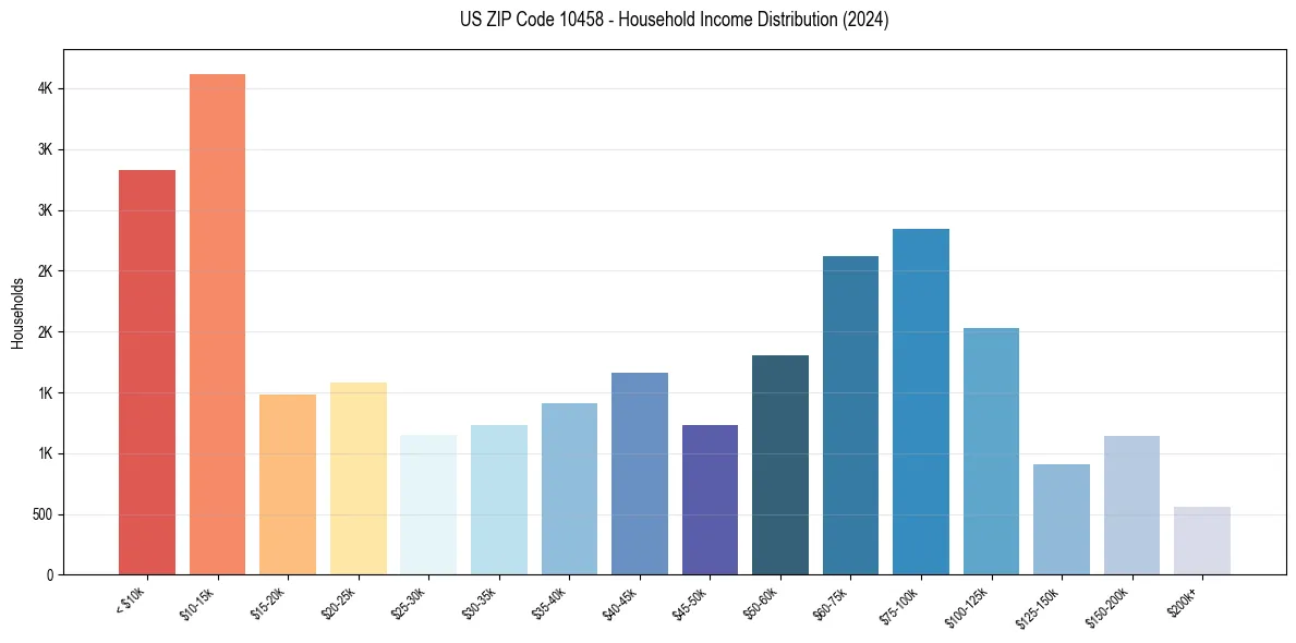 Income Distribution for 