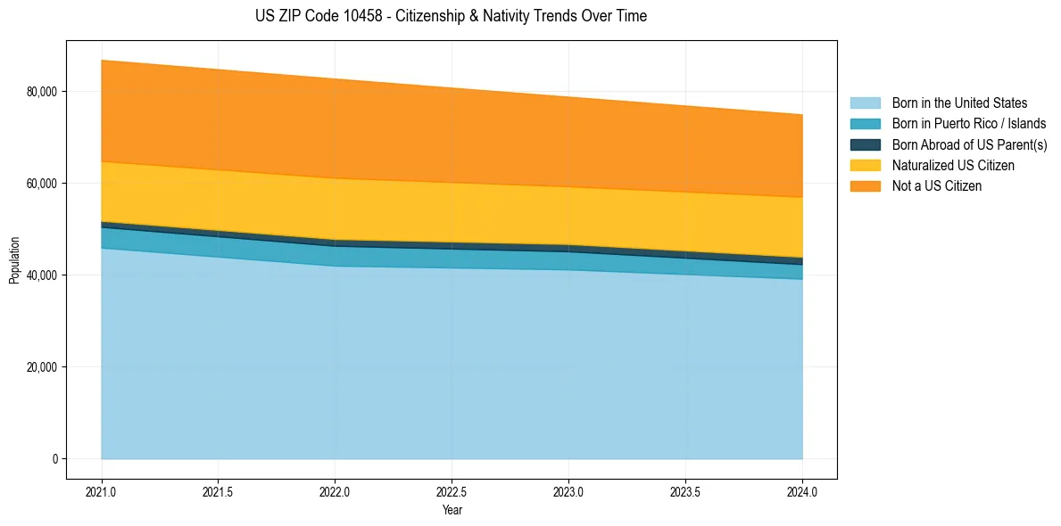Historical nativity trends for 