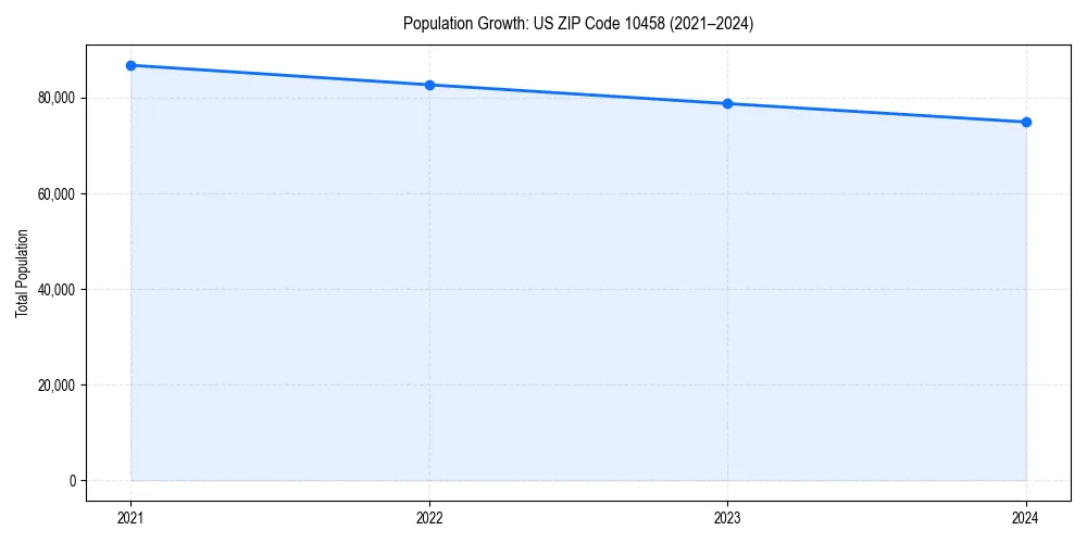 Population trends in 