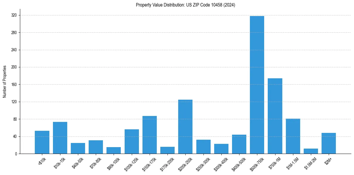 Value Distribution for 