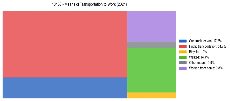 Commute modes in US ZIP Code 10458