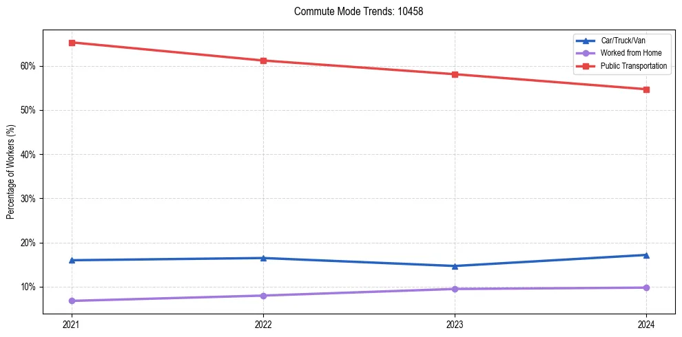 Transportation trends in US ZIP Code 10458
