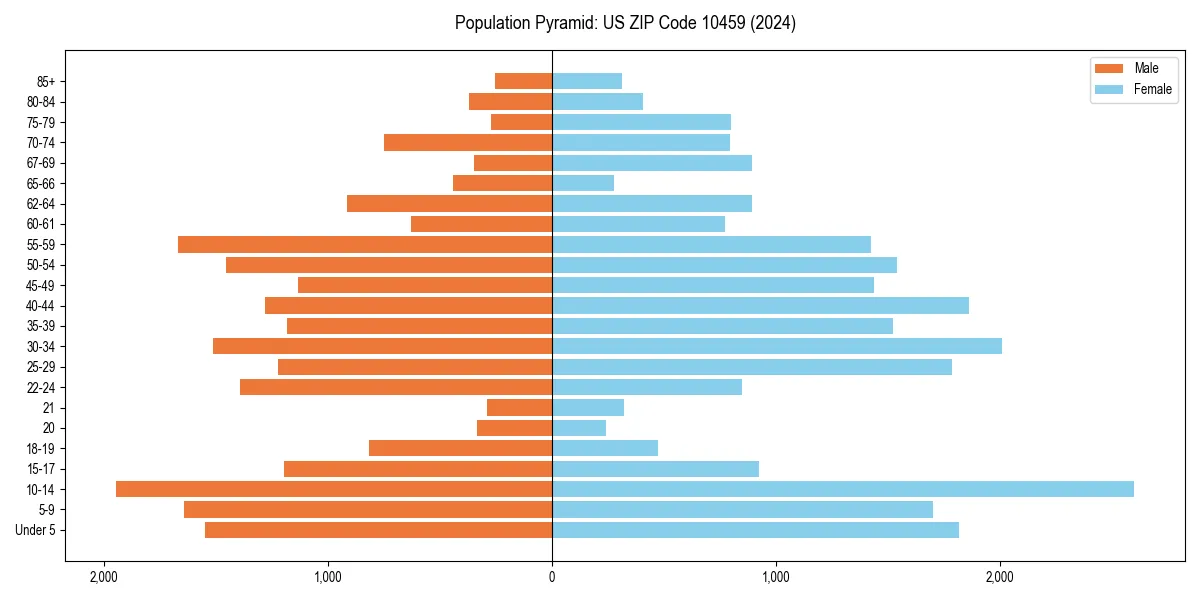 Population pyramid for 