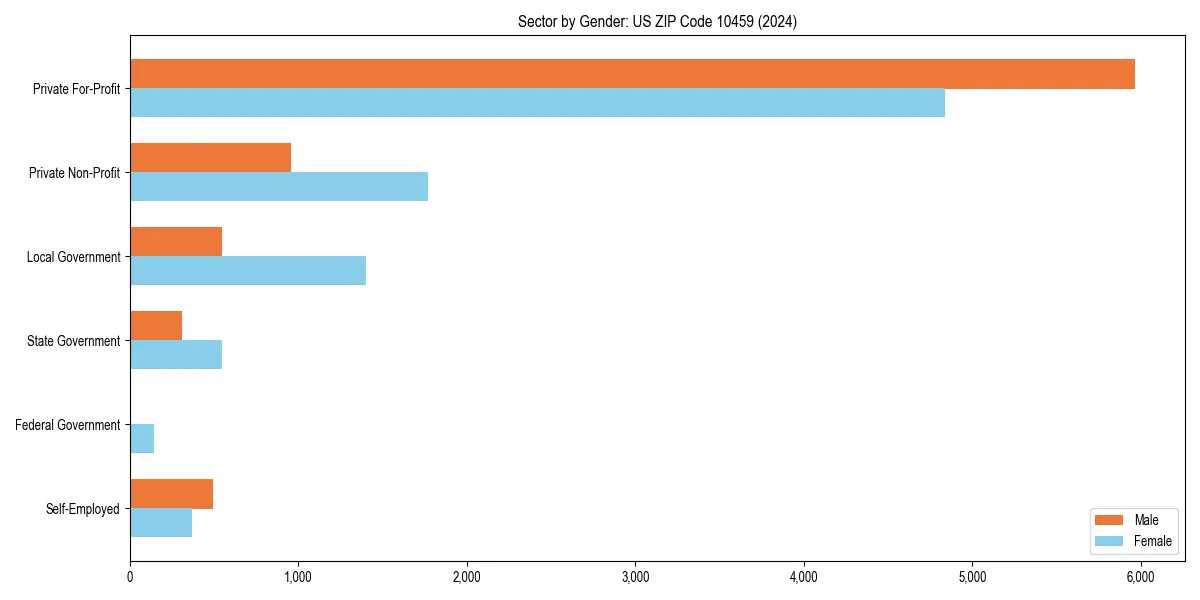 Employment sector breakdown by gender in 