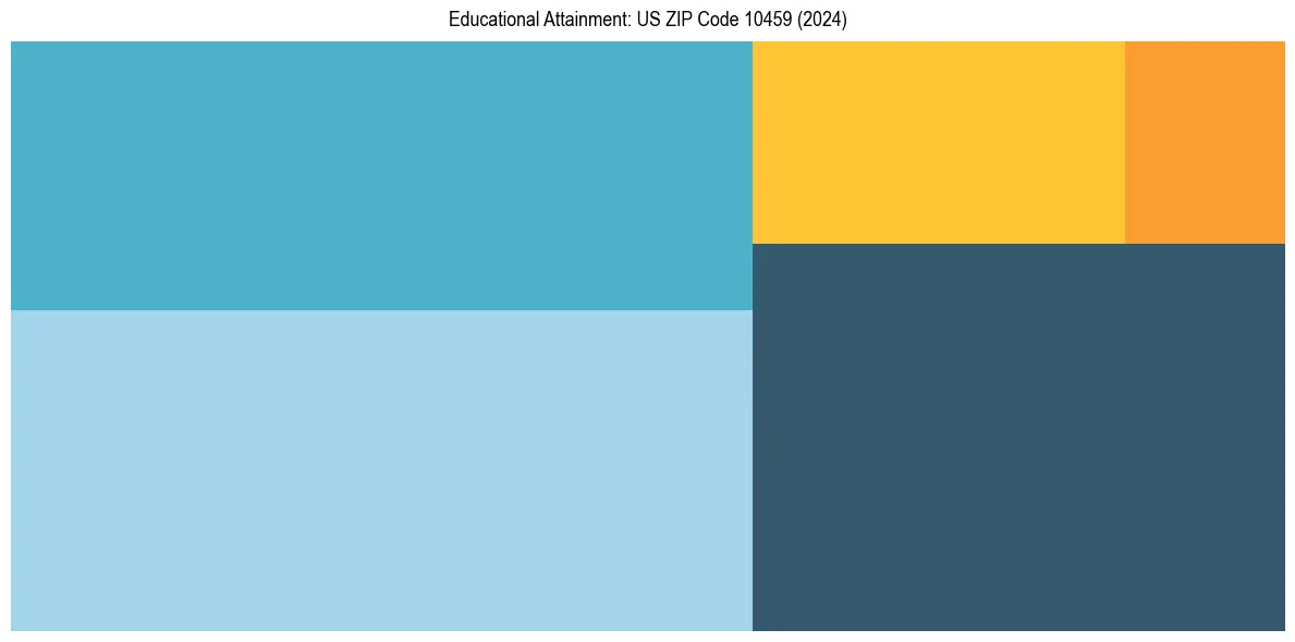 Education Treemap for  in 2024