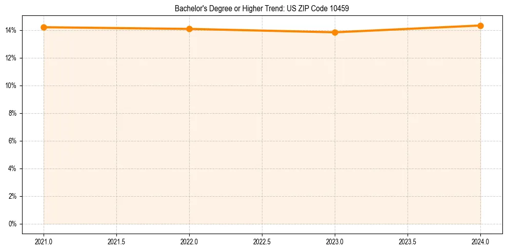 Trend chart showing bachelor degree growth in 