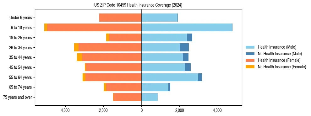 Health insurance pyramid for US ZIP Code 10459
