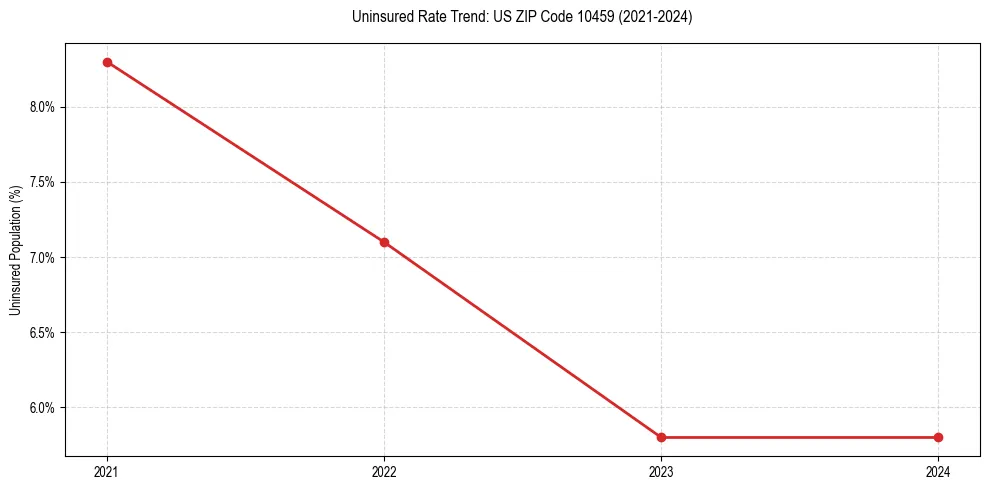 Uninsured trend chart for US ZIP Code 10459