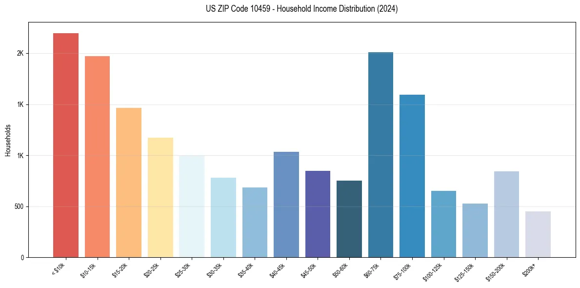 Income Distribution for 