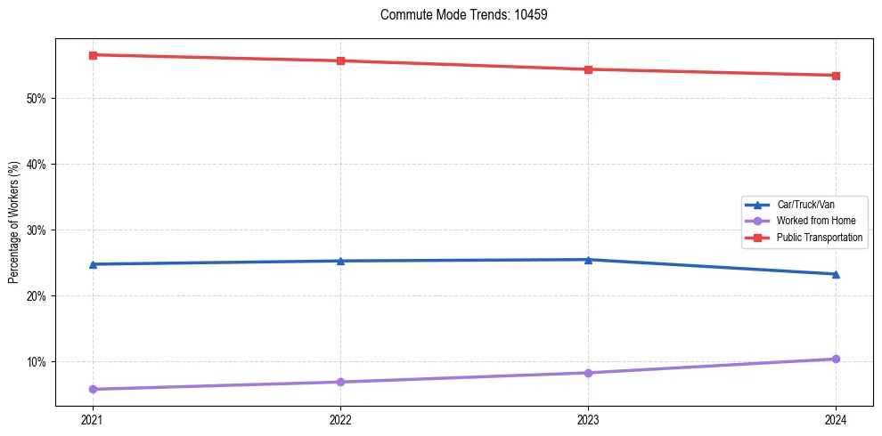 Transportation trends in US ZIP Code 10459