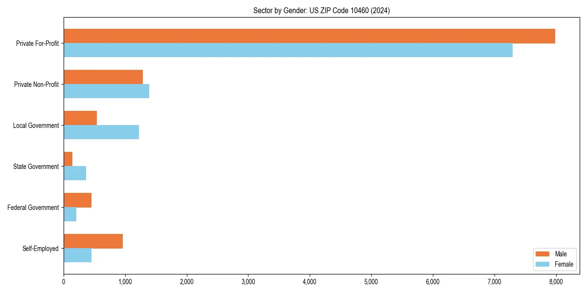 Employment sector breakdown by gender in 