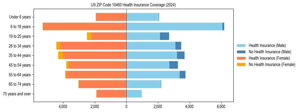 Health insurance pyramid for US ZIP Code 10460