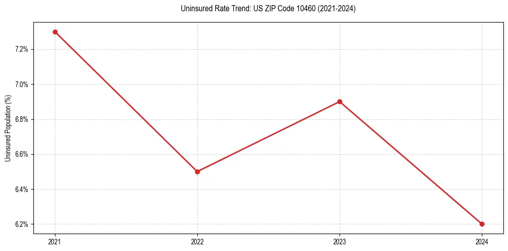 Uninsured trend chart for US ZIP Code 10460