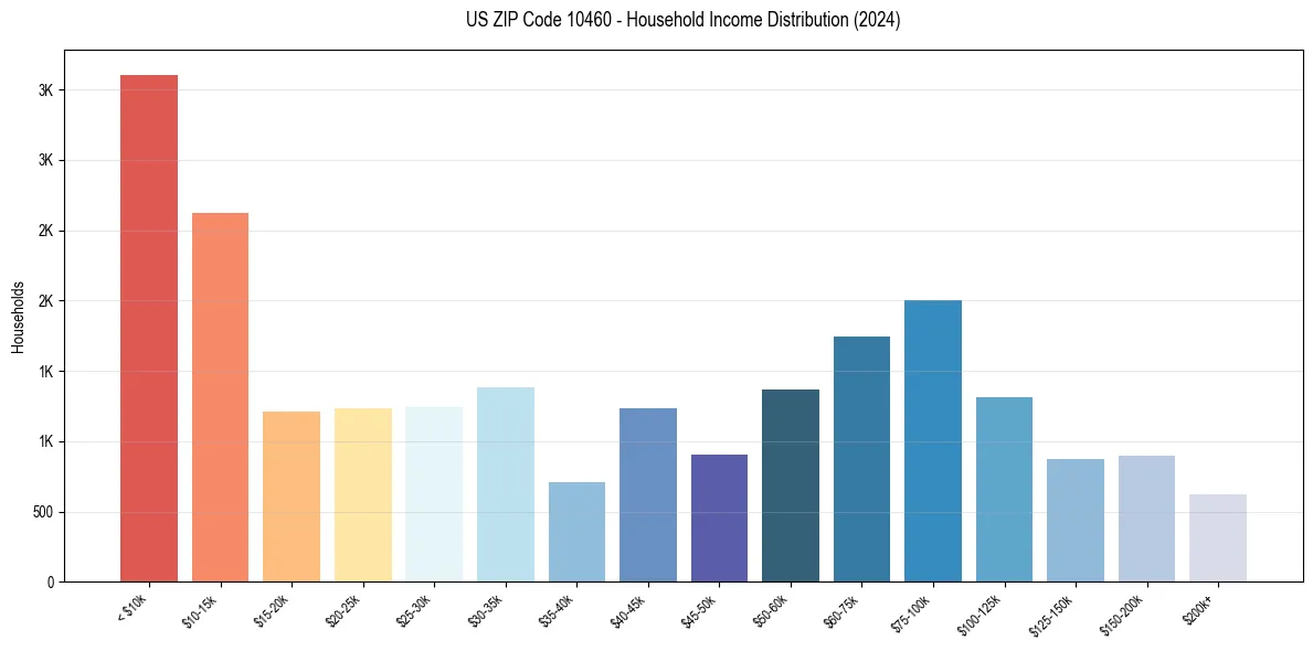 Income Distribution for 