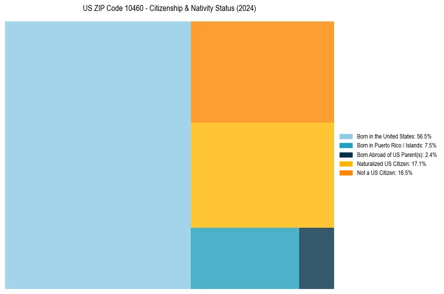 Nativity Treemap for 