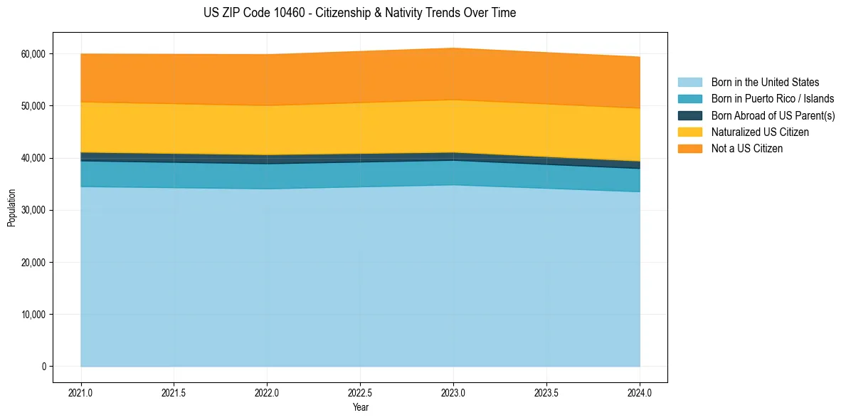 Historical nativity trends for 