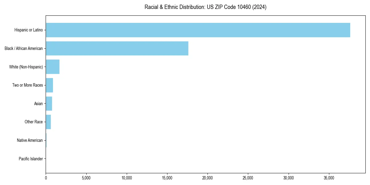Bar chart showing racial distribution in  for 2024