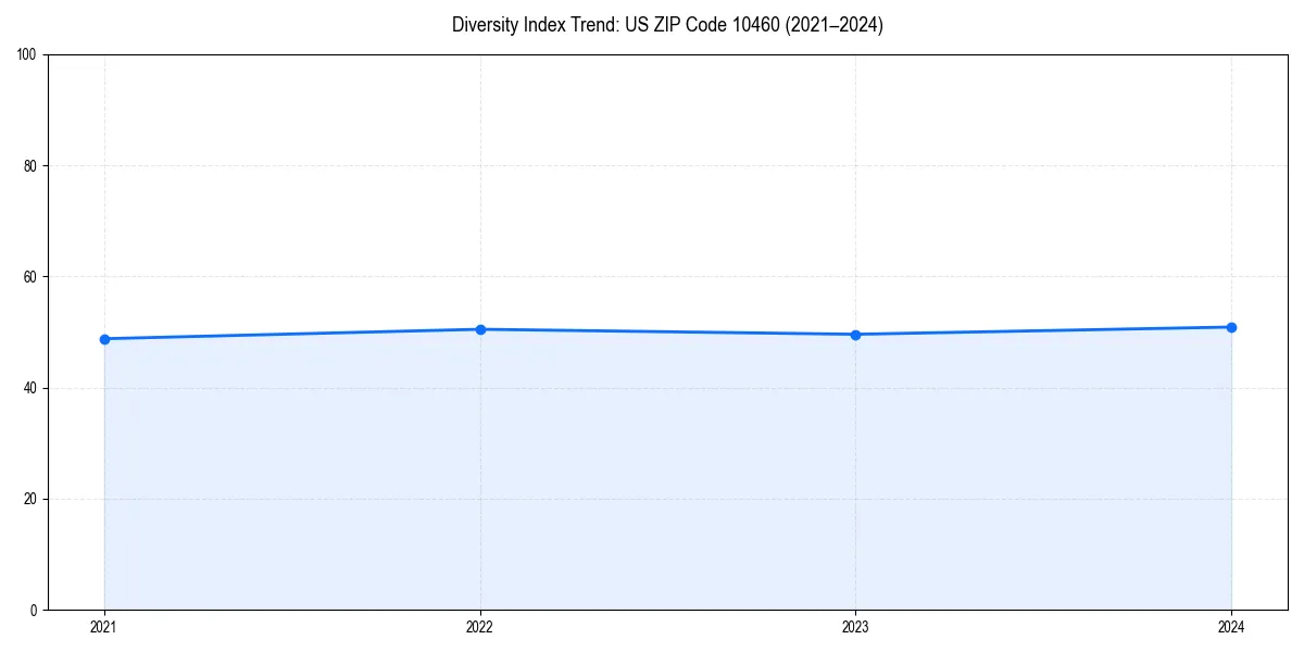 Line chart showing diversity index trends for 