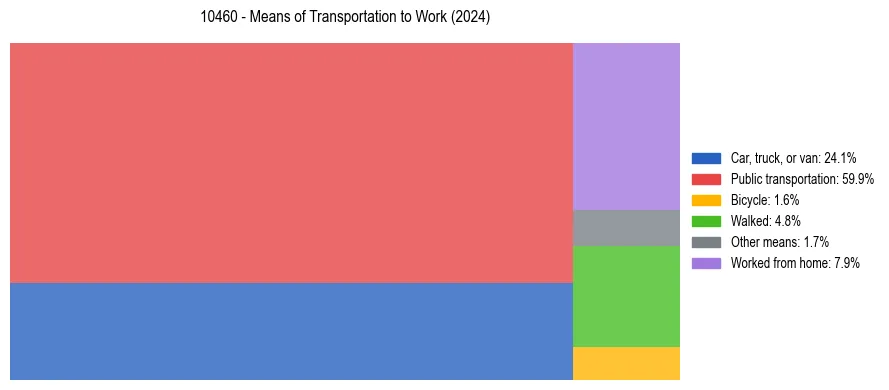 Commute modes in US ZIP Code 10460