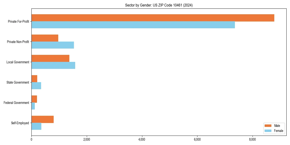 Employment sector breakdown by gender in 