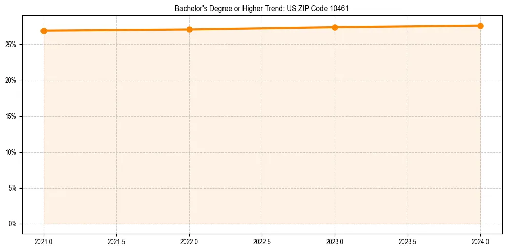 Trend chart showing bachelor degree growth in 