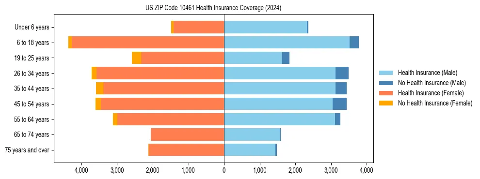 Health insurance pyramid for US ZIP Code 10461