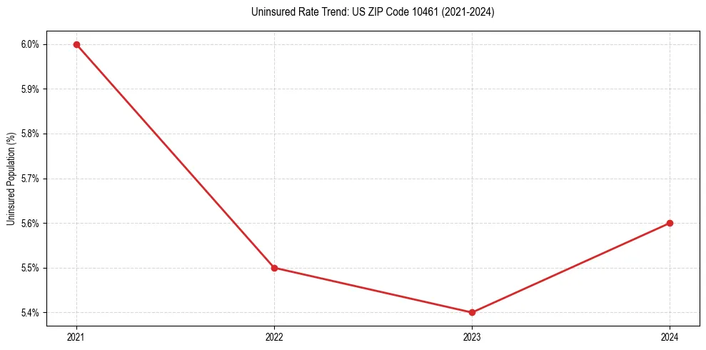 Uninsured trend chart for US ZIP Code 10461