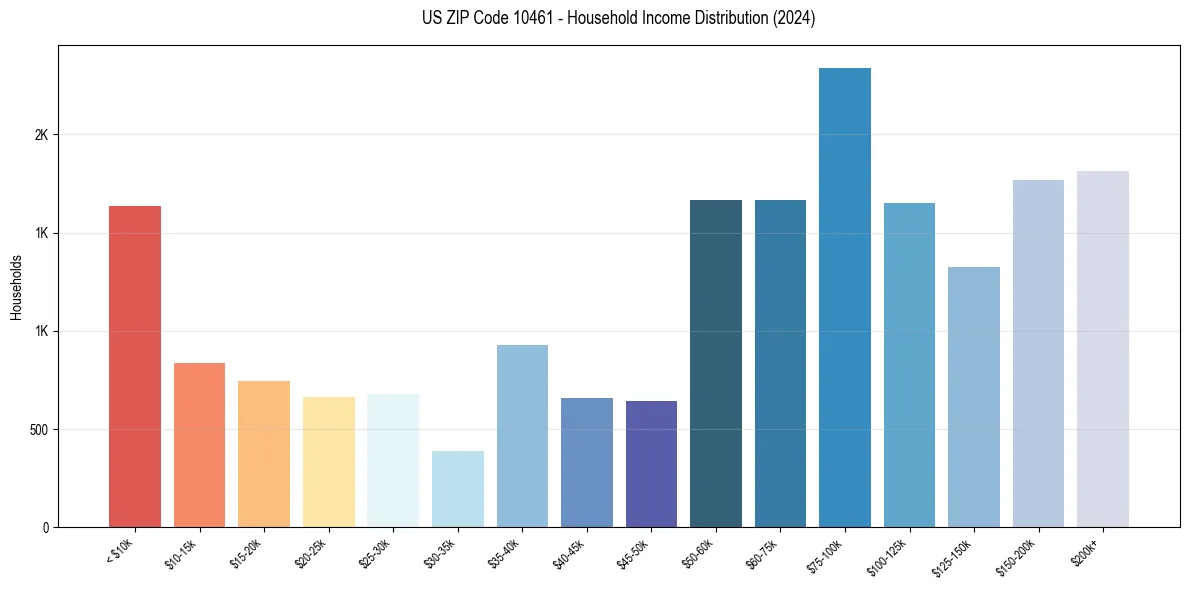 Income Distribution for 