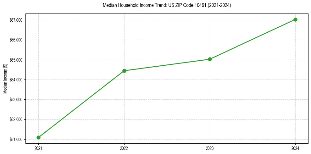 Income trend for 
