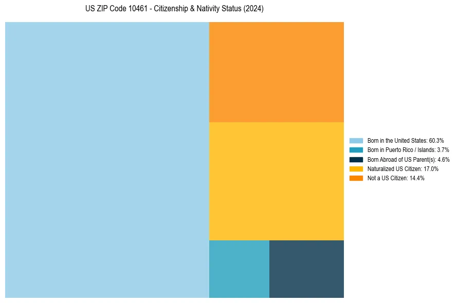 Nativity Treemap for 