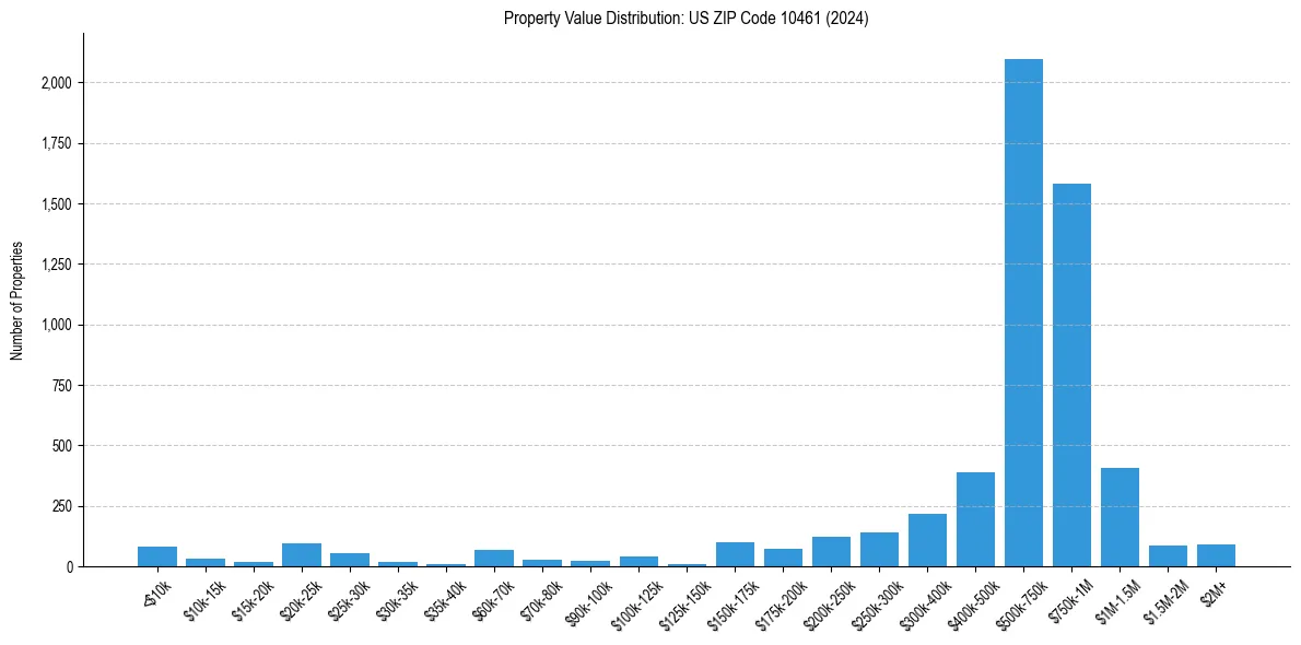Value Distribution for 