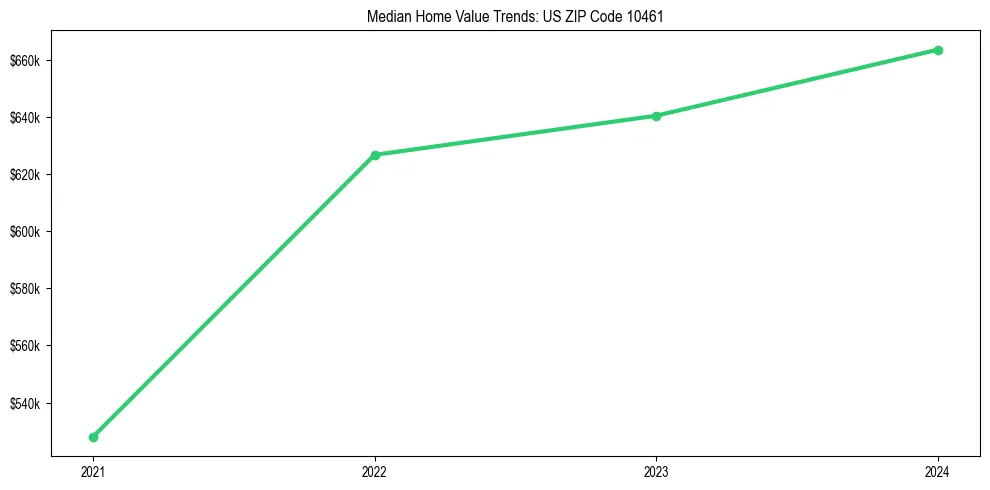 Median property value trends in 