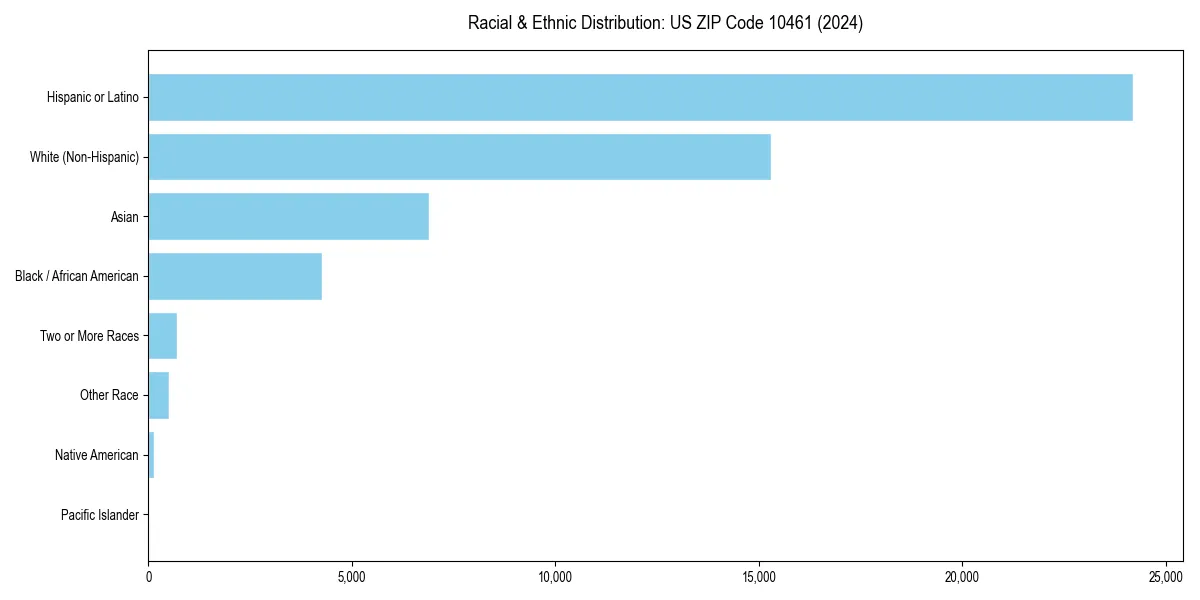 Bar chart showing racial distribution in  for 2024