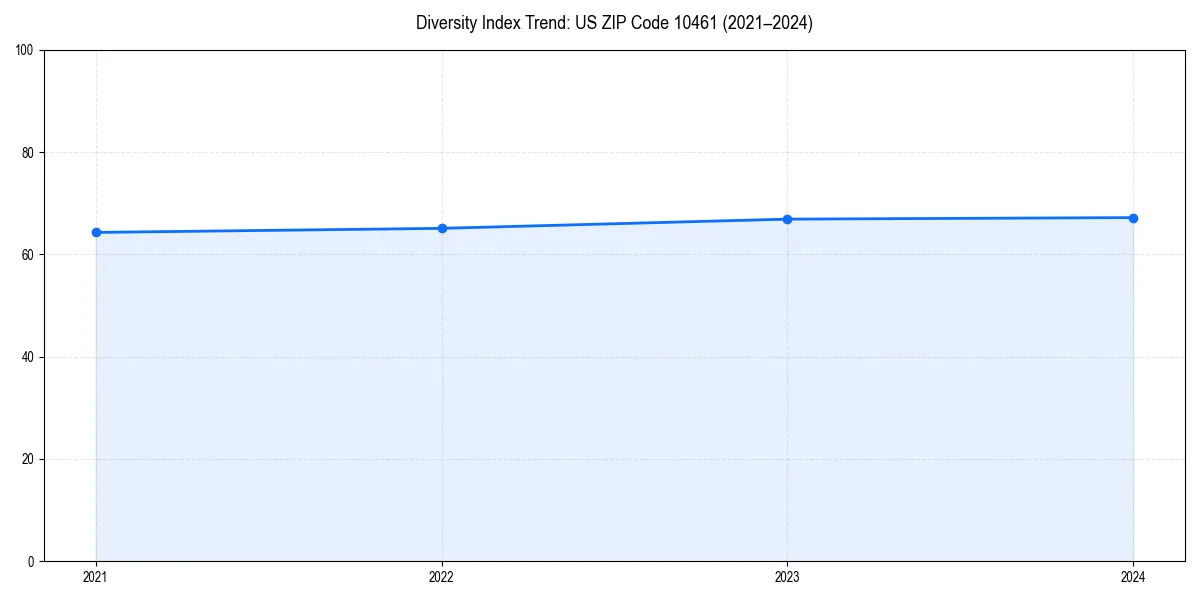 Line chart showing diversity index trends for 