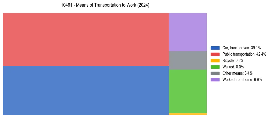 Commute modes in US ZIP Code 10461