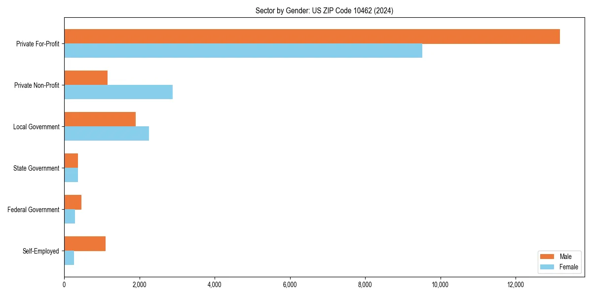 Employment sector breakdown by gender in 