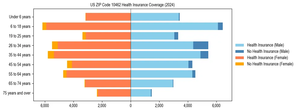 Health insurance pyramid for US ZIP Code 10462